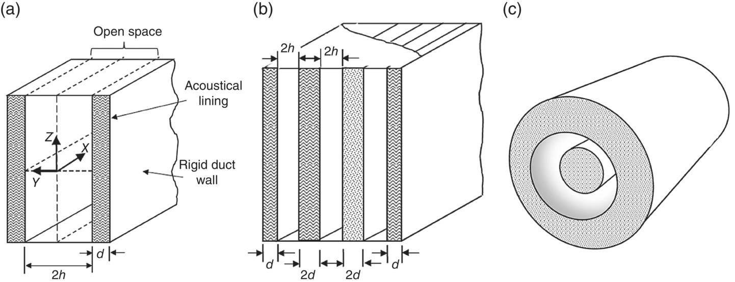 Schematic illustrations of (a) a sketch of a lined duct, showing the nomenclature used in describing the direction of a sound wave in the duct. (b) A sketch of a parallel-baffle muffler. (c) A sketch of a circular muffler with annular passage.