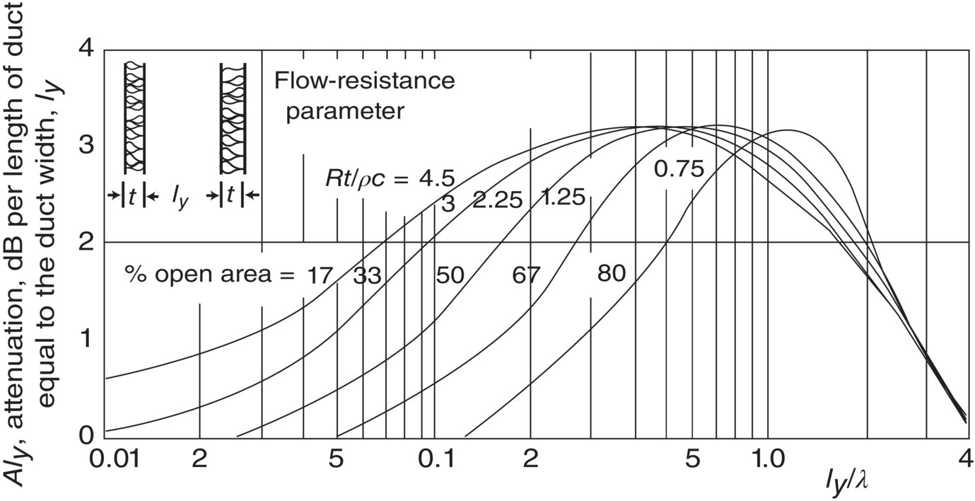 Graph depicts the prediction of attenuation values.