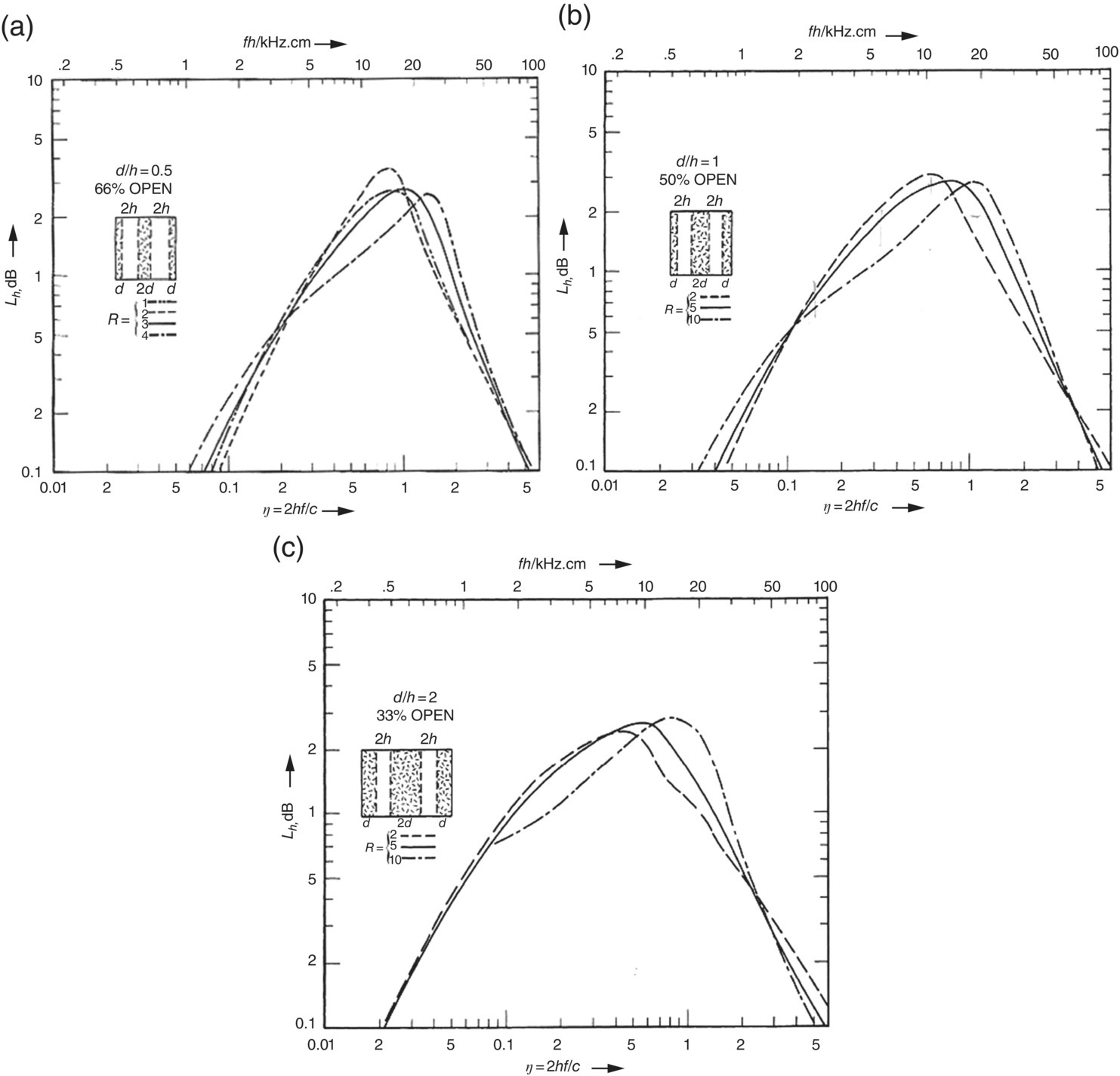 Graphs depict normalized attenuation-versus-frequency curves for parallel-baffle silencers with normalized baffle flow resistance R equal to R1d/ρc as parameter: (a) 66-percent open area; (b) 50-percent open area; (c) 33-percent open area.