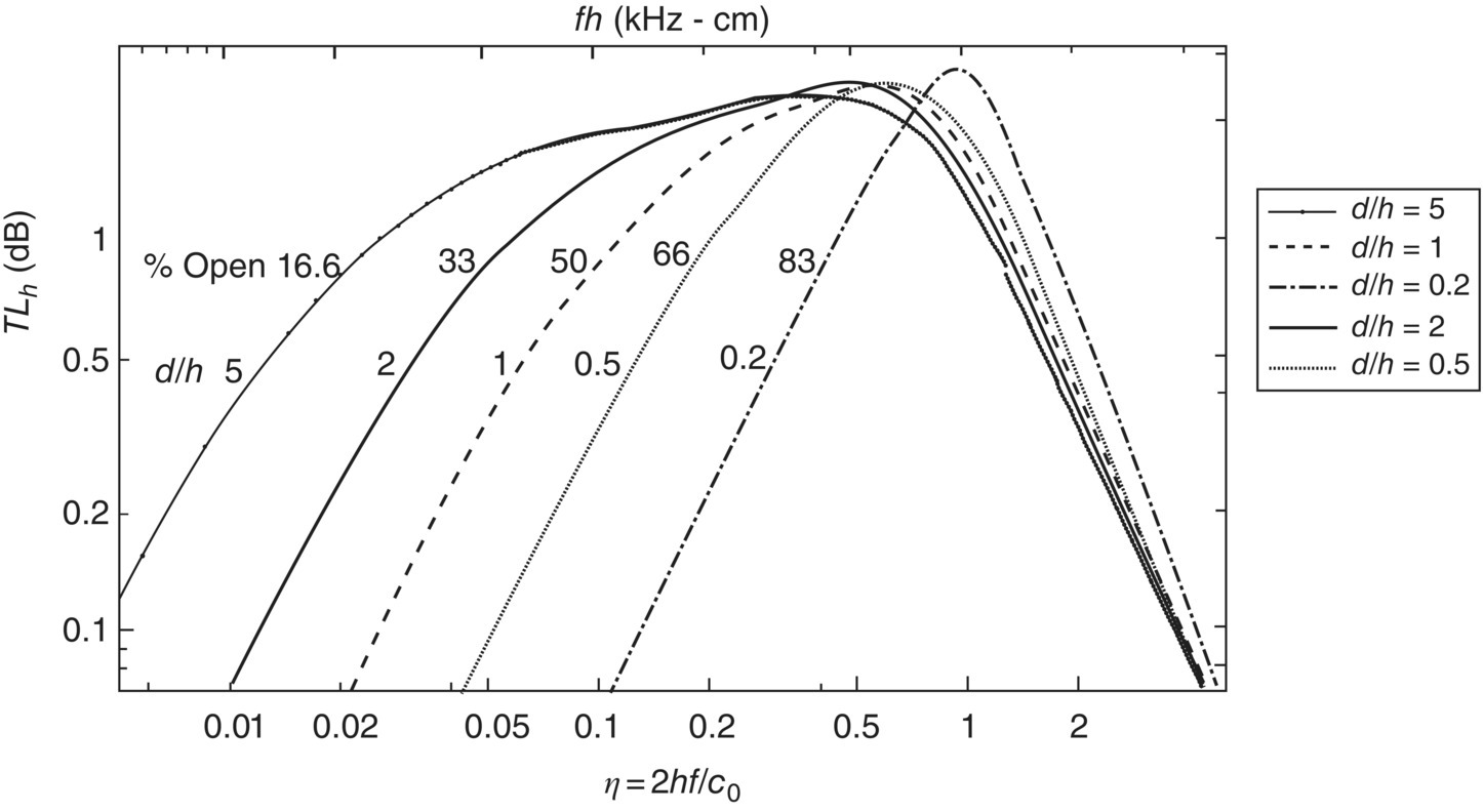Graph depicts the normalized attenuation-versus-frequency curves for parallel-baffle mufflers, illustrating the effect of percentage open area on attenuation bandwidth for R equal to R1d/ρc equal to 5.