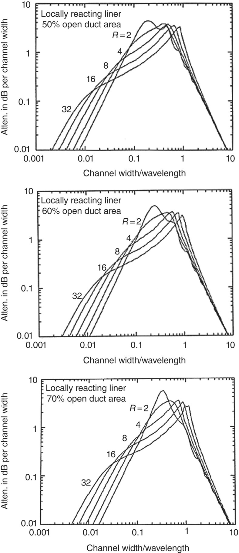Graphs depict the attenuation of the fundamental mode in a rectangular duct with one side lined with a locally reacting porous layer with a total normalized flow resistance R.