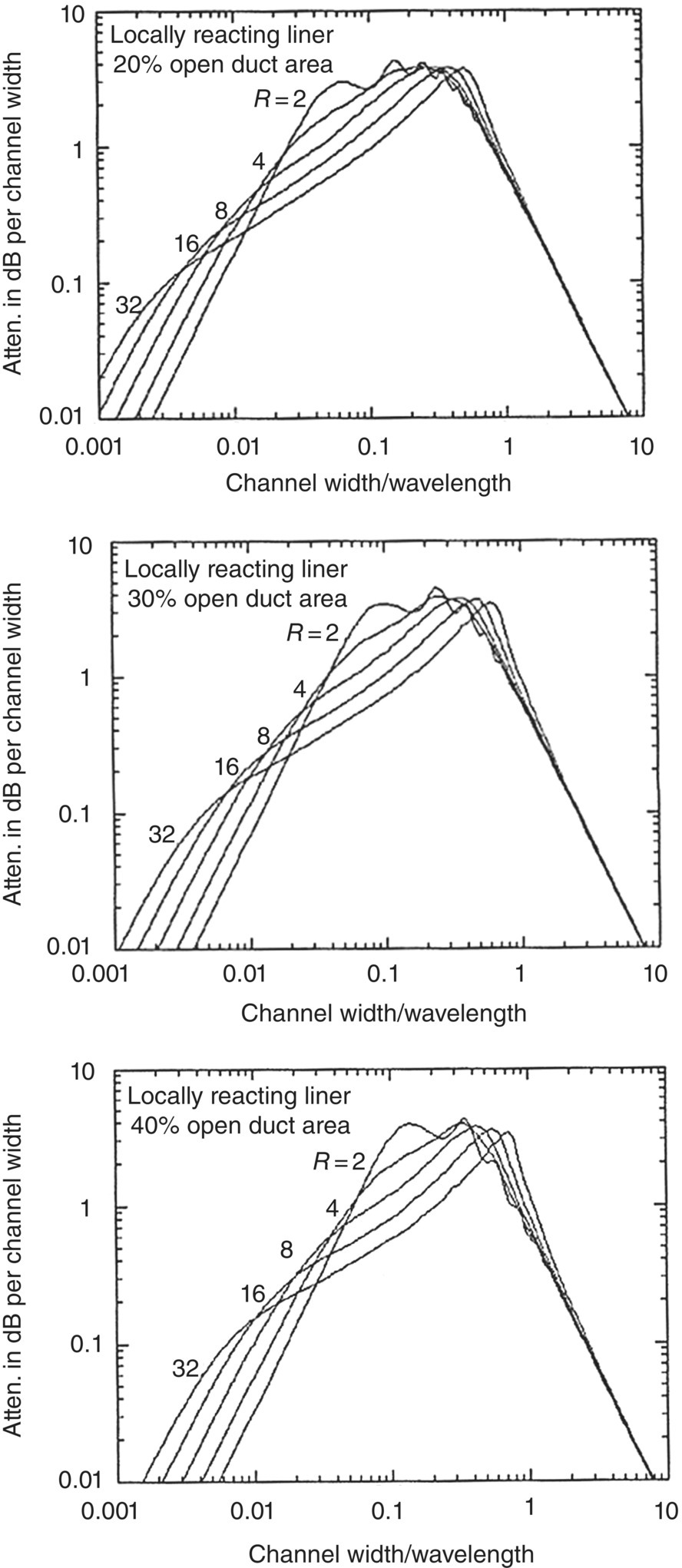 Graphs depict the attenuation of the fundamental mode in a rectangular duct with one side lined with a locally reacting porous layer with a total normalized flow resistance R.