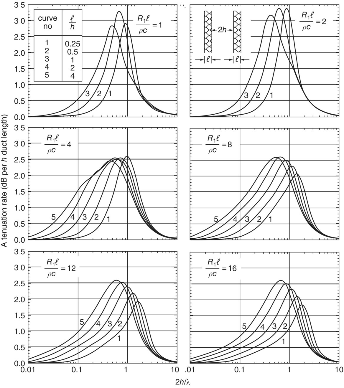 Graphs depict the predicted octave band attenuations for a rectangular duct lined on two opposite sides. Lined circular ducts or square ducts lined on all four sides give twice the attenuation.