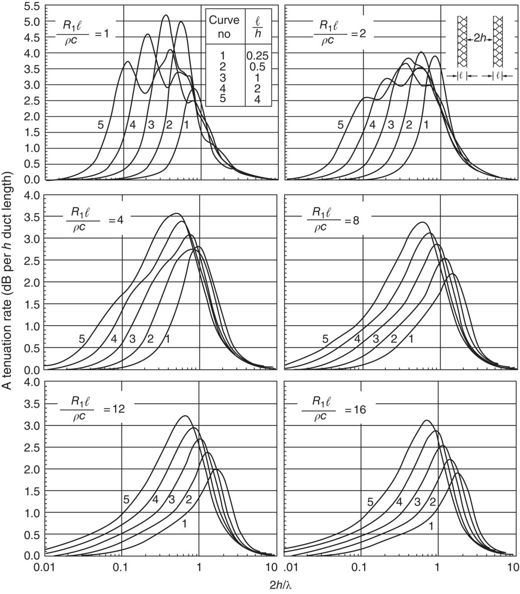 Graphs depict the predicted octave band attenuations for a rectangular duct lined on two opposite sides. Lined circular ducts or square ducts lined on all four sides give twice the attenuation.