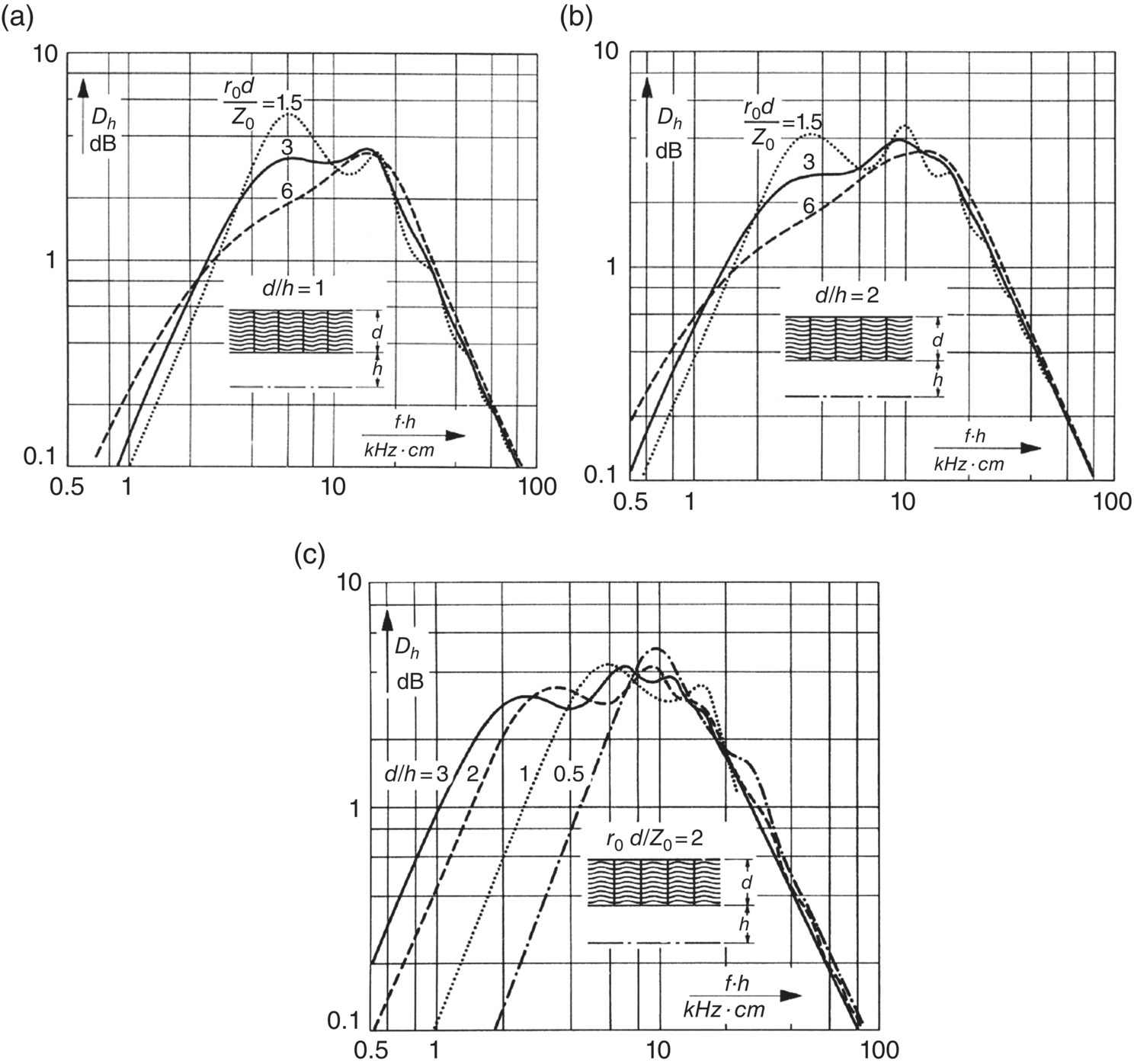 Graphs depict (a) the effect of varying the normalized flow resistance r0d/Z0 on the sound attenuation while the open area ratio OA is kept constant, OA equal to 50-percent, (b) effect of varying normalized flow resistance, while open area ratio is kept constant, OA equal to 33-percent, and (c) effect on varying open area ratio from 66 to 25-percent for normalized flow resistance r0d/Z0 equal to 2.