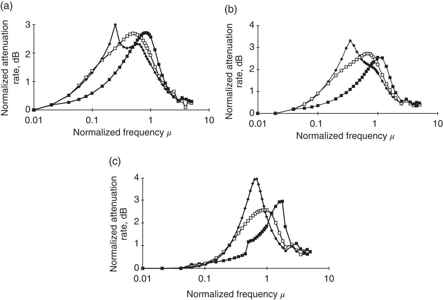 Graphs depict the attenuation rate for full unit silencer, R equal to 20, R equal to 5, and R equal to 2. (a) N1 equal to 4, (b) N1 equal to 1.5, and (c) N1 equal to 0.5.