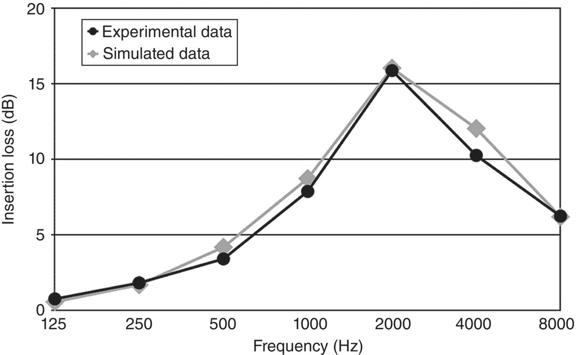 Graph depicts the comparison between experimental and stimulated data for silencer.