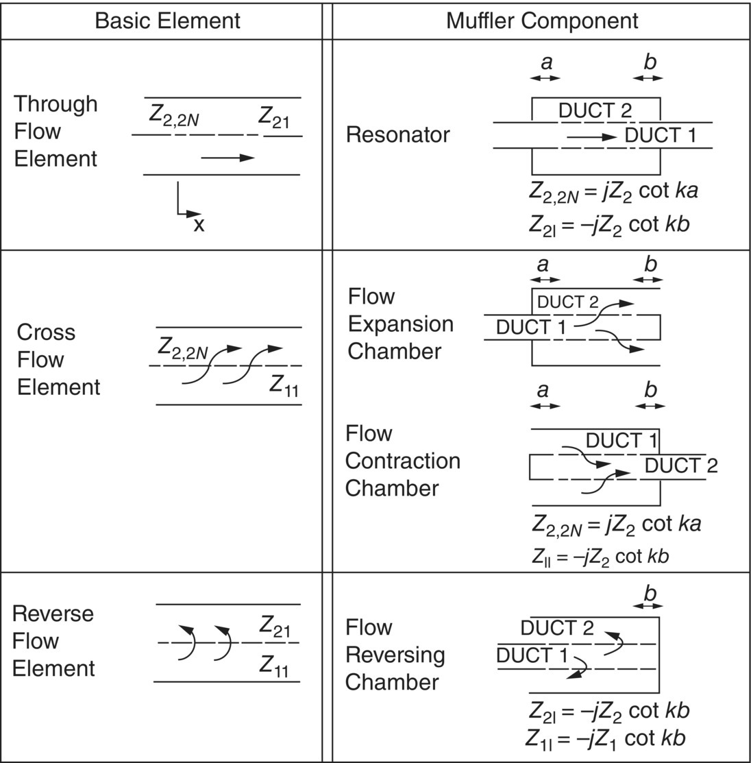 Tabular representation of basic elements and corresponding muffler components of two-duct model.