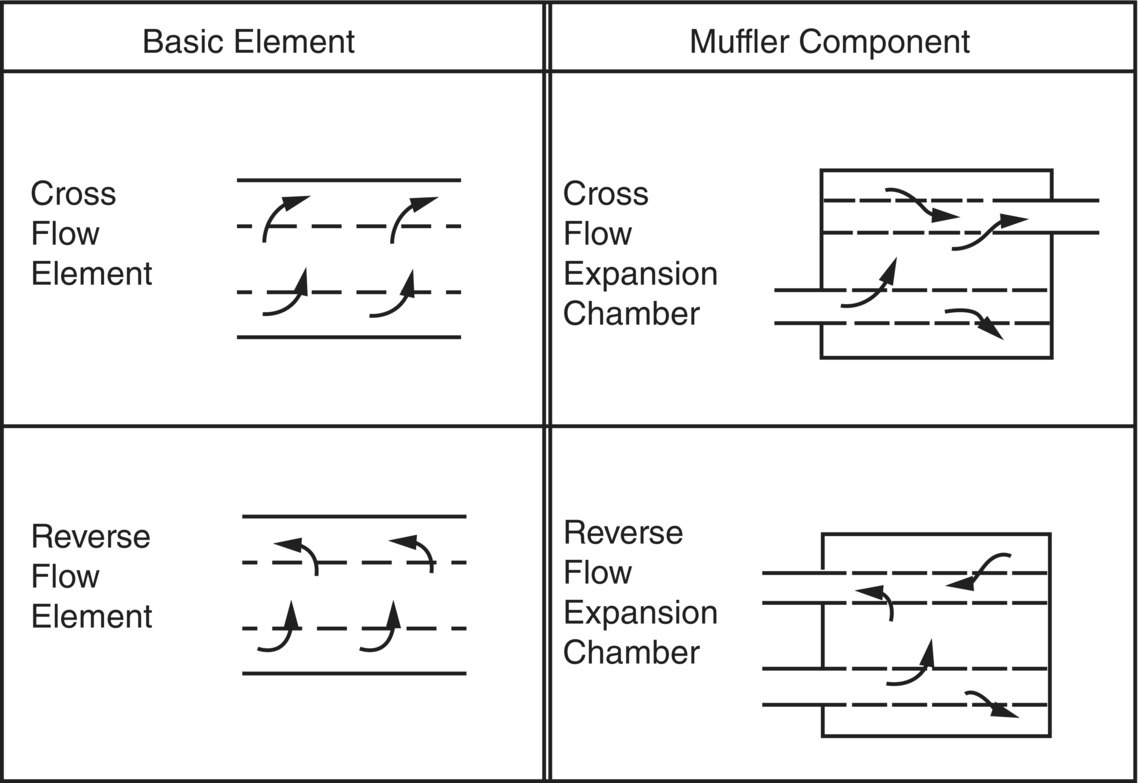 Tabular representation of basic elements and corresponding muffler components of three-duct model.