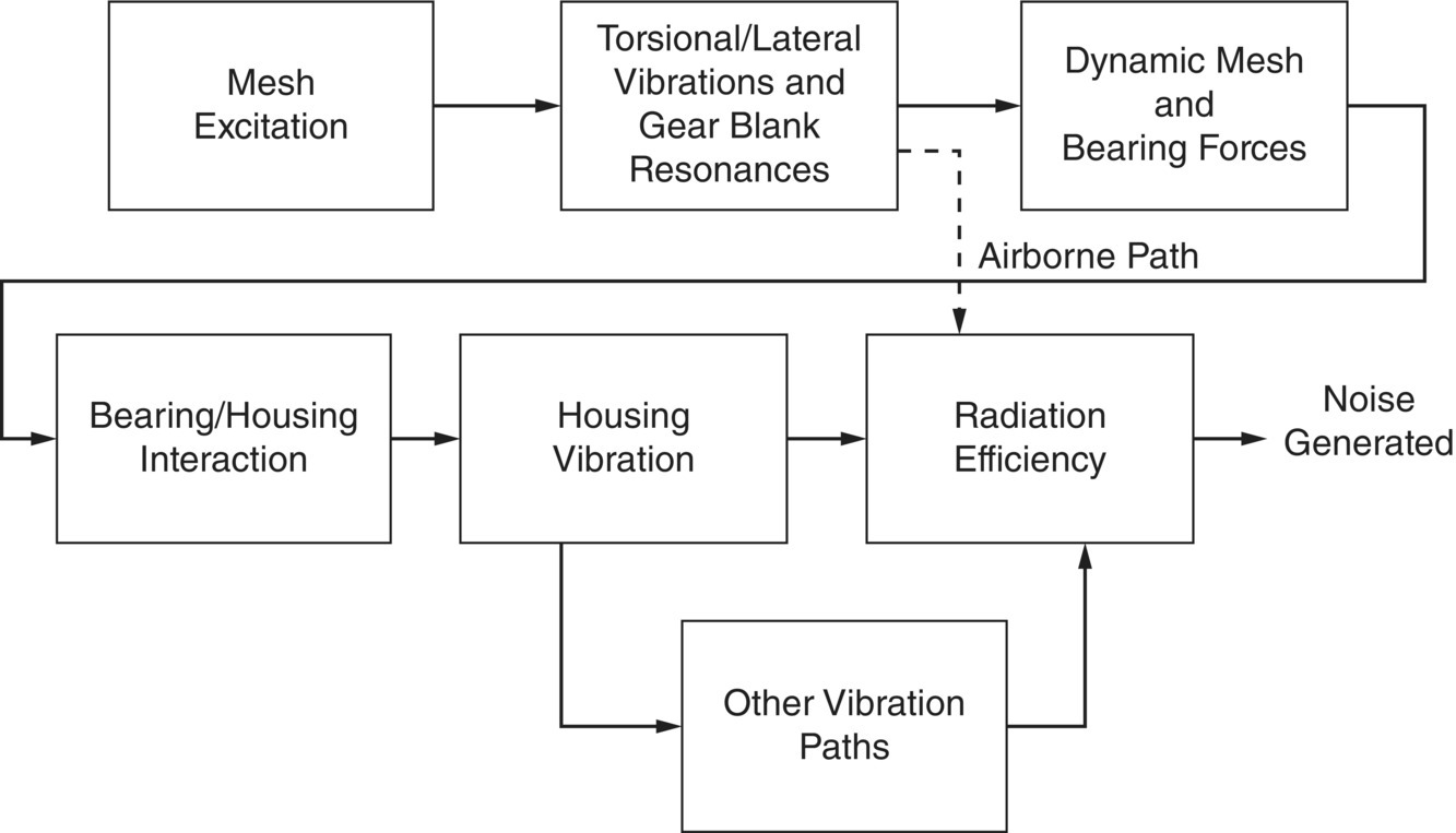 Schematic illustration of gear noise energy flow diagram.