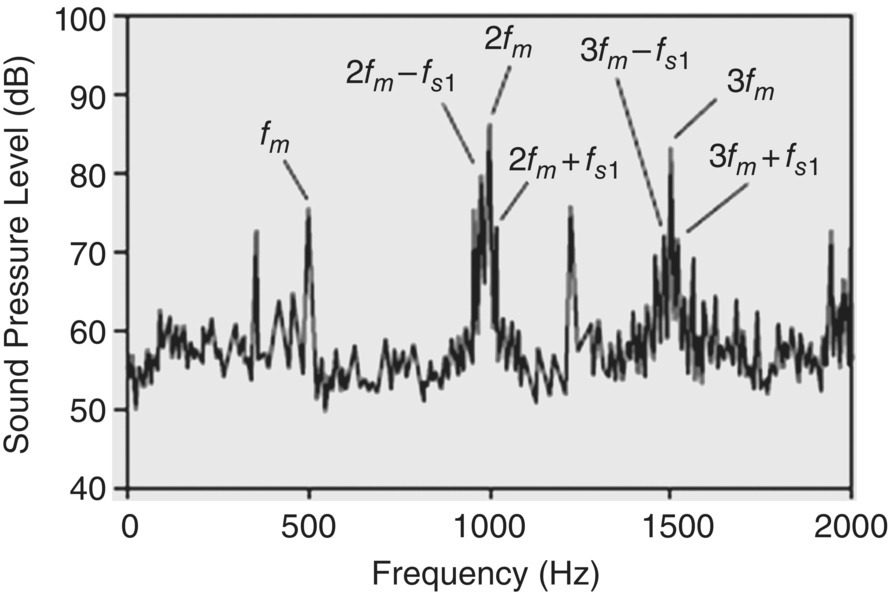 Graph depicts the frequency spectrum for a gear pair having a 25-tooth pinion rotating at 1200 rpm.