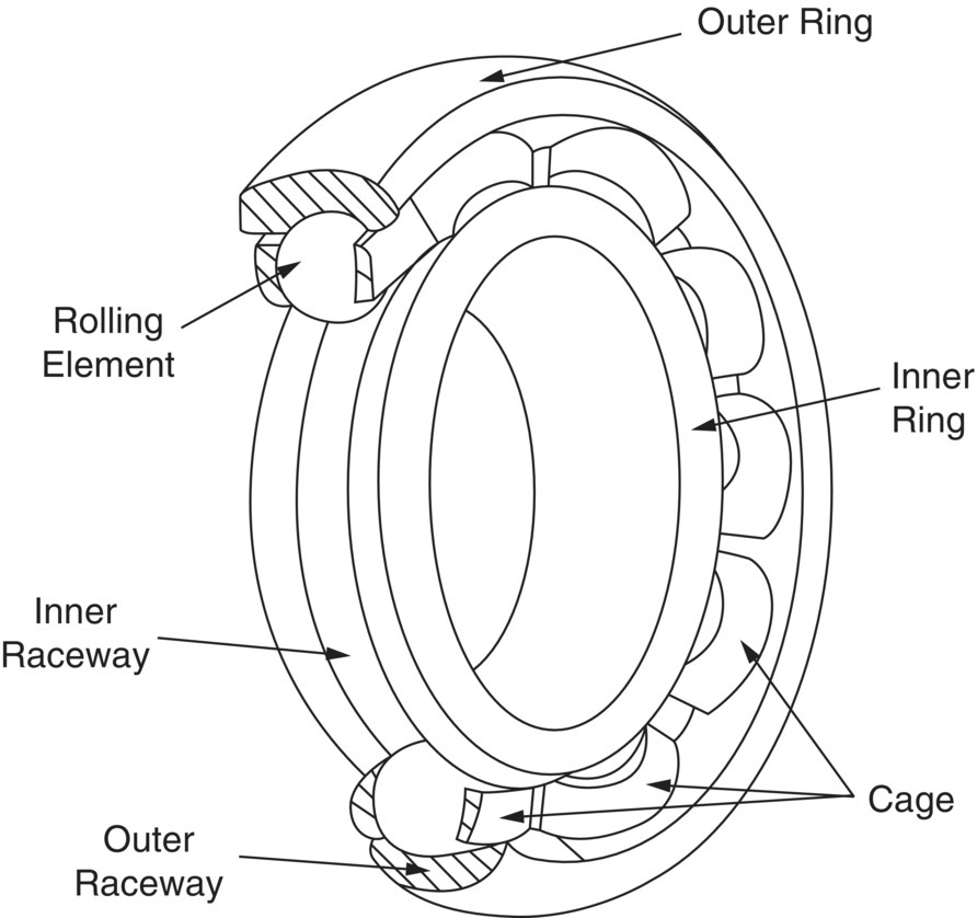 Schematic illustration of bearing with spherical rolling elements.