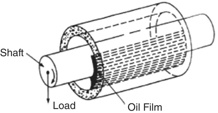Schematic illustration of sliding contact bearing.