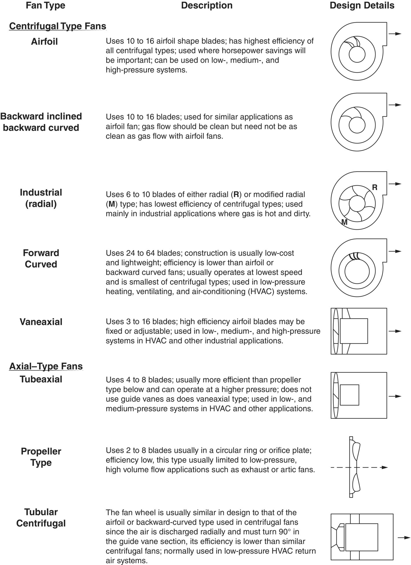 Schematic illustration of the main types of fans with descriptions of their use and design.