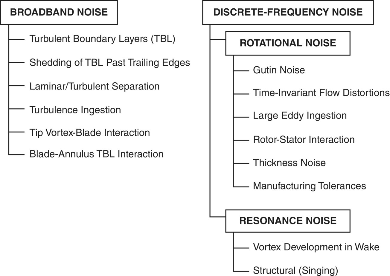 Schematic illustration of the mechanisms of fan noise generation.