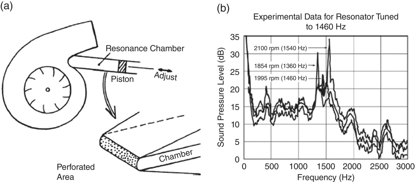Schematic illustration of application of a quarter-wavelength resonator for blower BPF noise control: (a) The quarter-wavelength resonator installed in the cutoff; (b) Sound pressure level spectra measured for a 44-blade forward-curved centrifugal blower at different speeds.