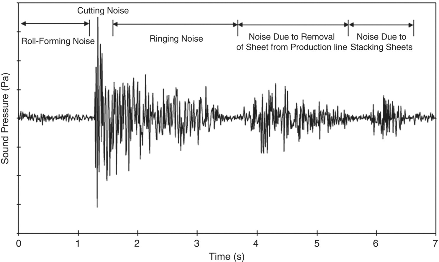 Graph depicts typical sound pressure trace during the operation of a roll former shear.