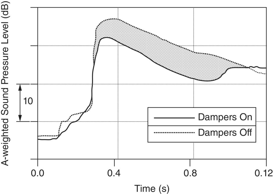 Graph depicts the comparison of the sound pressure level during cutting with and without sheet dampers.