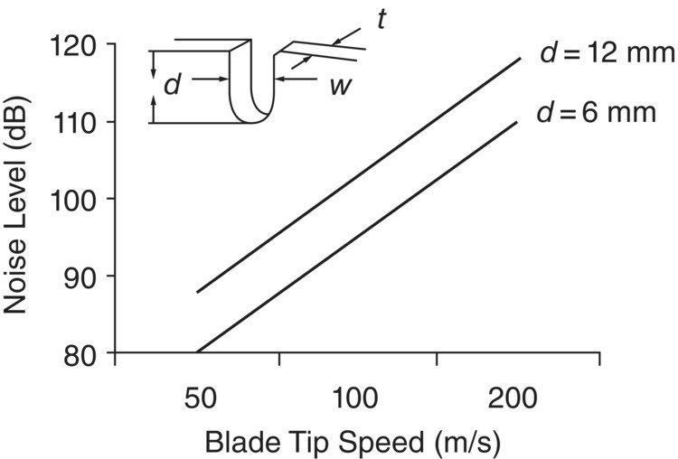 Graph depicts the effect of tip speed and gullet depth (d) on aerodynamic noise generation for circular saw blades.
