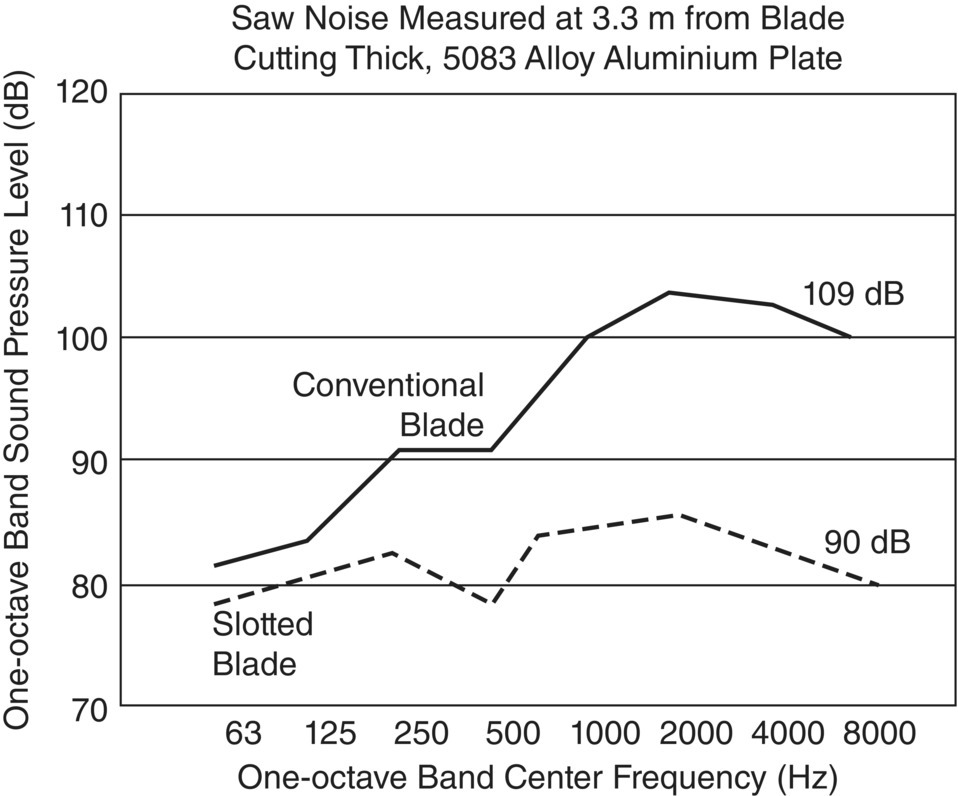 Graph depicts octave band noise levels of saw blades.