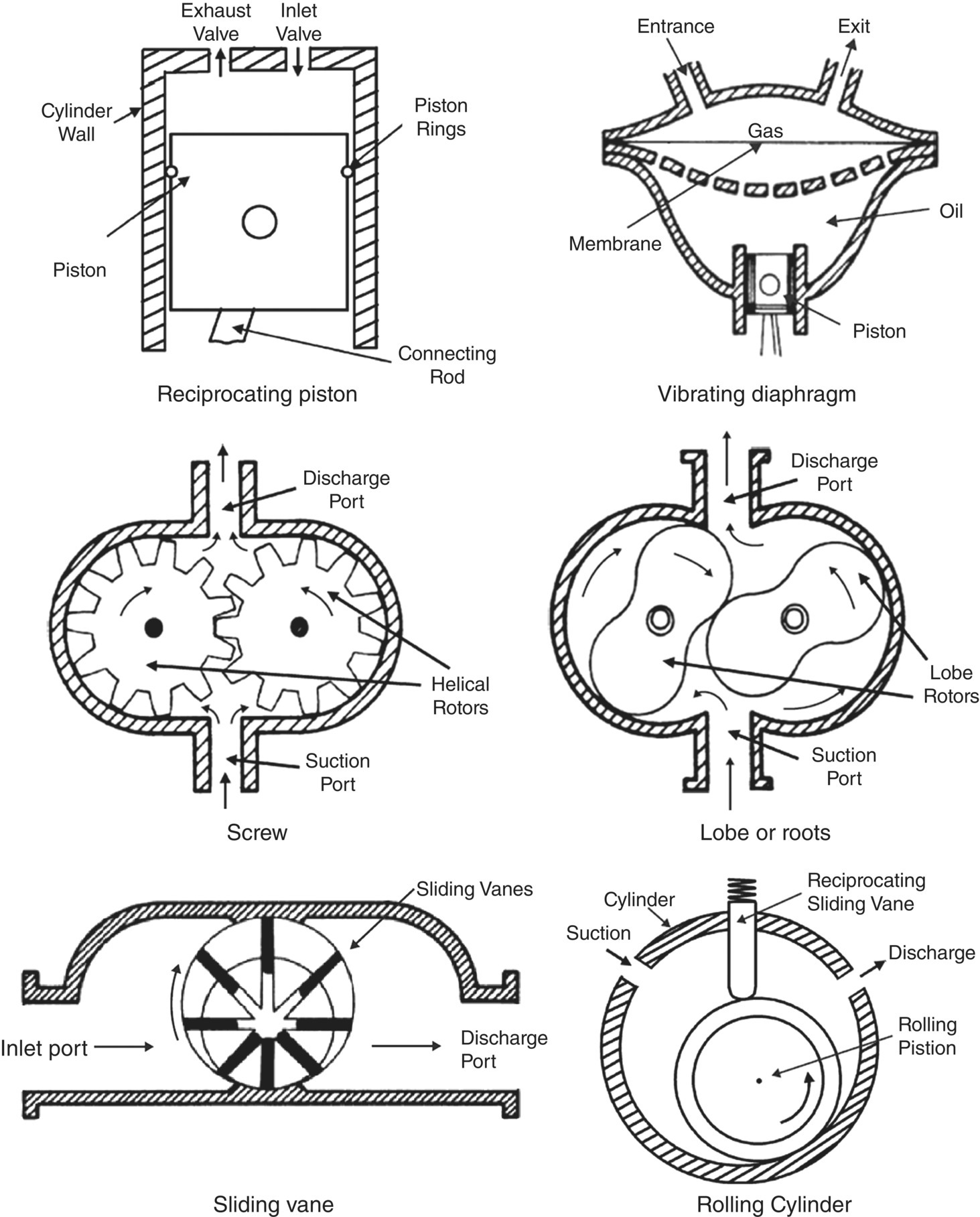 Schematic illustrations of the principle of operation of several positive-displacement compressors.