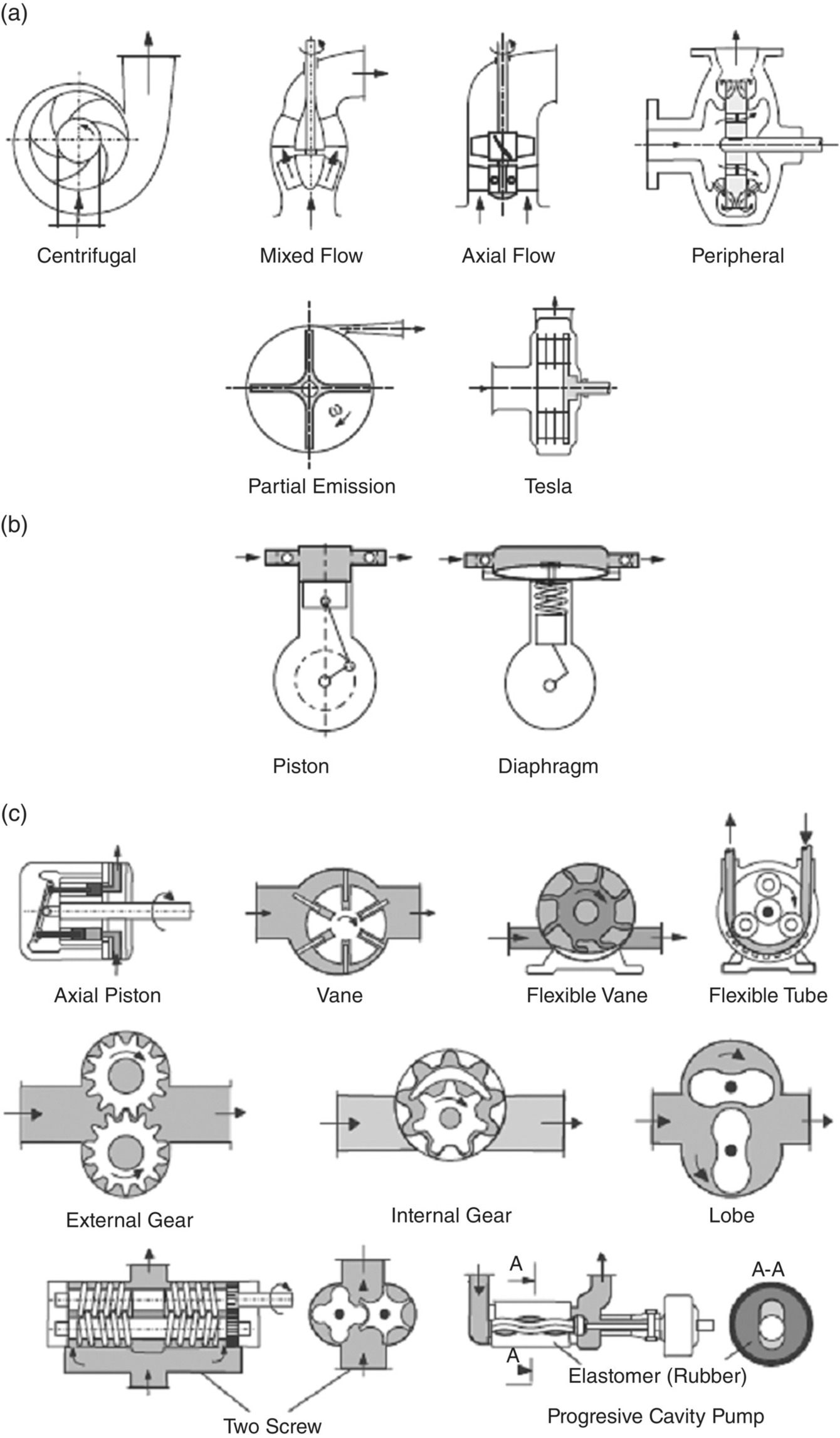 Schematic illustration of the types of pumps: (a) kinetic pumps, (b) reciprocating pumps, and (c) rotary pumps.
