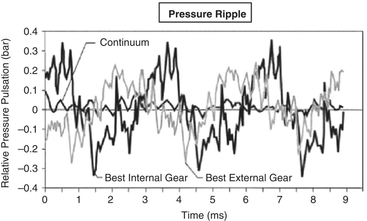 Graph depicts the laboratory tests that show reduced pulsation pressure (ripple) for the continuous-contact Continuum pump compared with similar gear pumps.