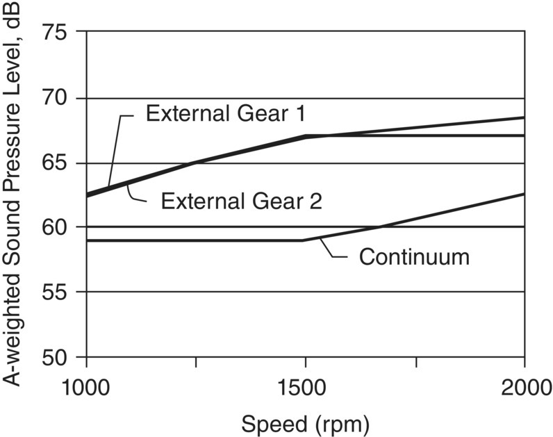 Graph depicts the laboratory measurements of the noise of two external gear pumps and the Continuum pump. The measurements were made when all of the pumps were running at 1500 rpm.