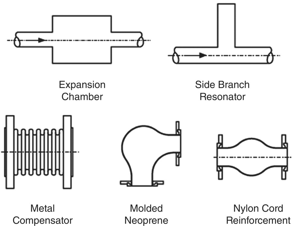 Schematic illustration of the methods for reduction of pressure pulsating in pipes.