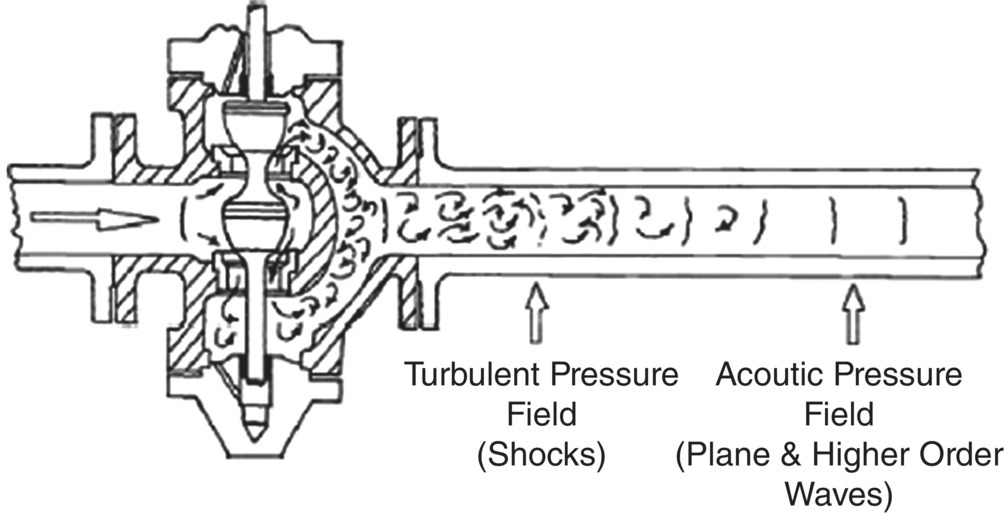 Schematic representation of control valve noise generation and propagation [87].