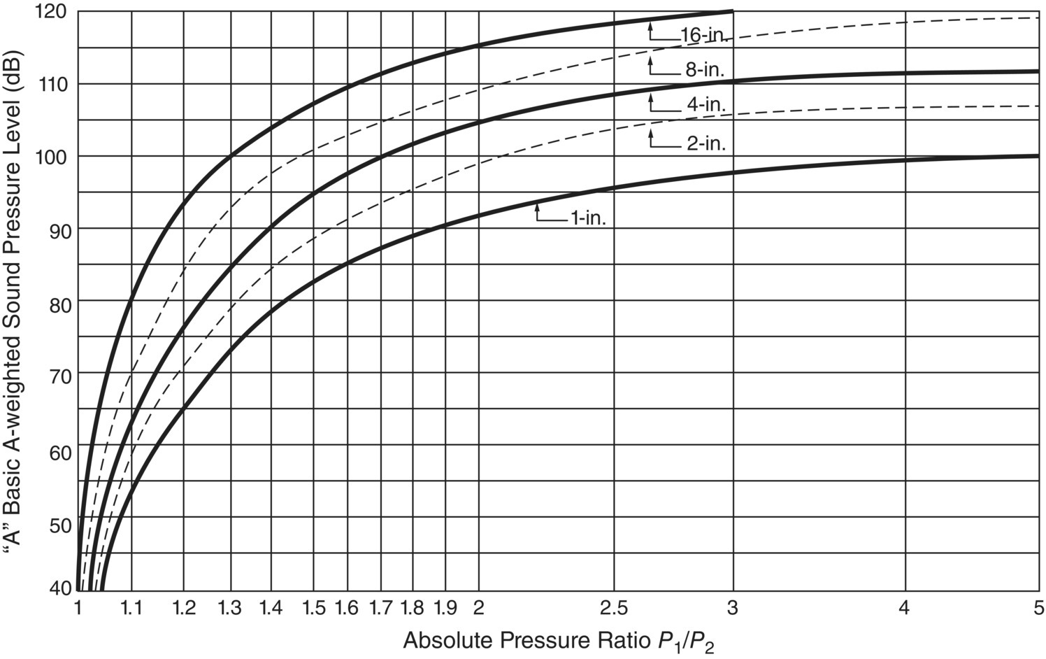 Graph depicts the basic aerodynamic A-weighted sound pressure level in decibels for conventional control valves at approximately 70-percent of rated flow capacity, at 667-kPa inlet pressure and Schedule 40 downstream pipe, measured 1 m from the downstream pipe wall.