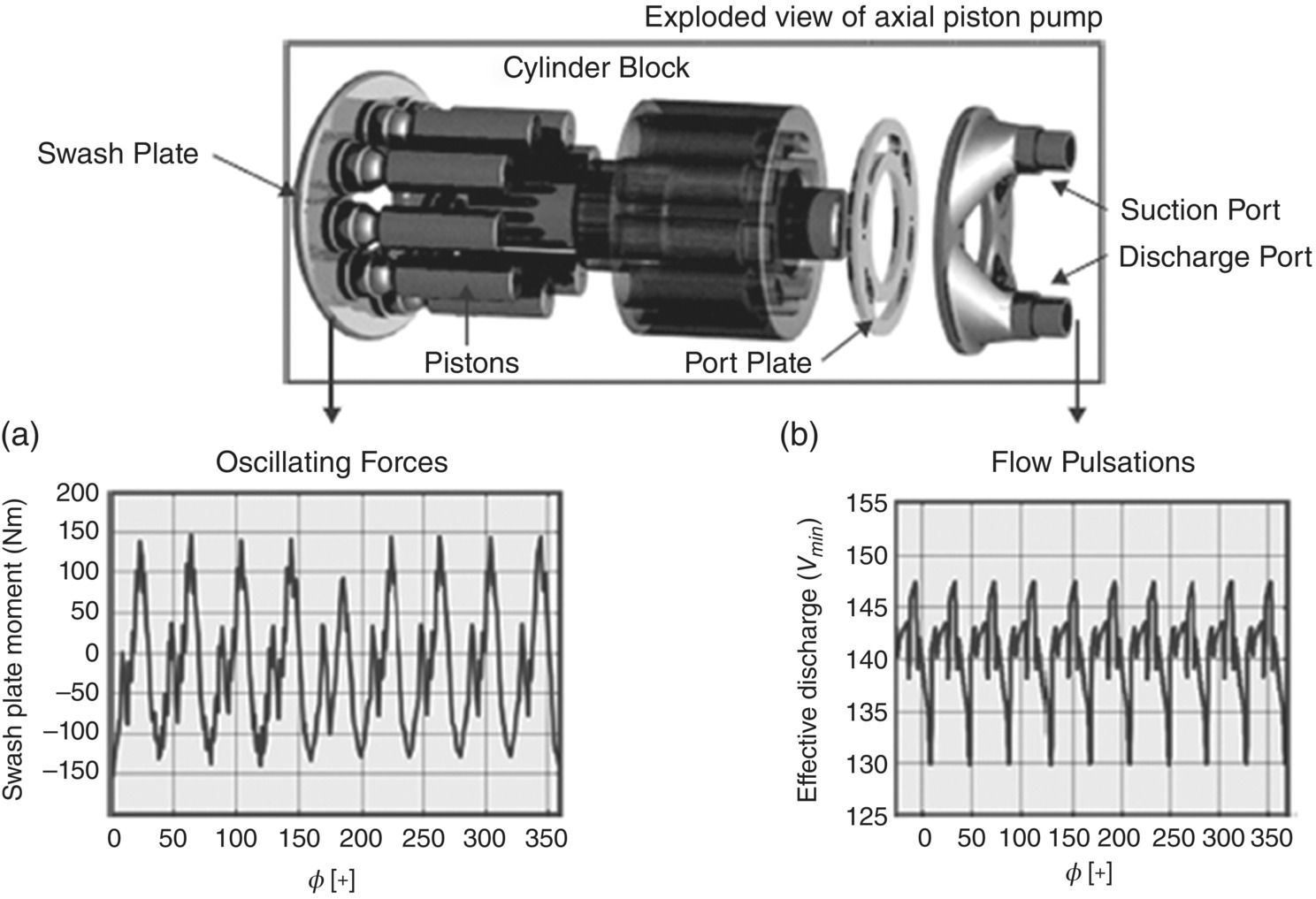 Schematic illustration of pump forces result as airborne noise and (a) structure-borne noise through the piping system and (b) fluid-borne noise.