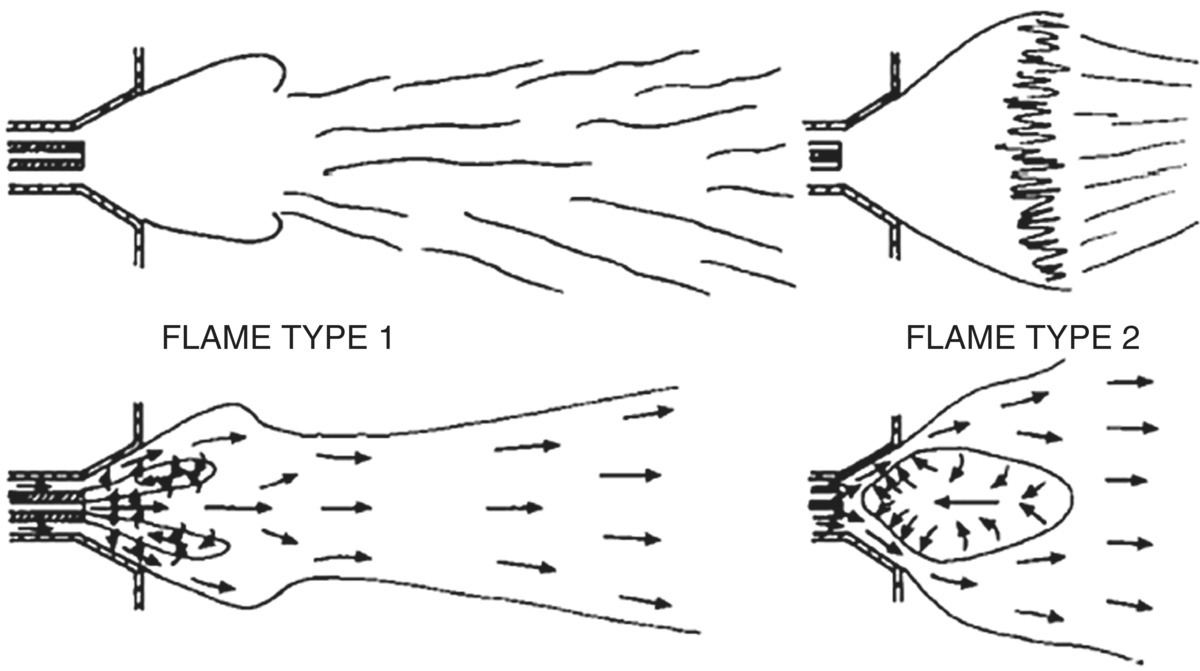 Schematic illustration of flame types in burners incorporating swirl.