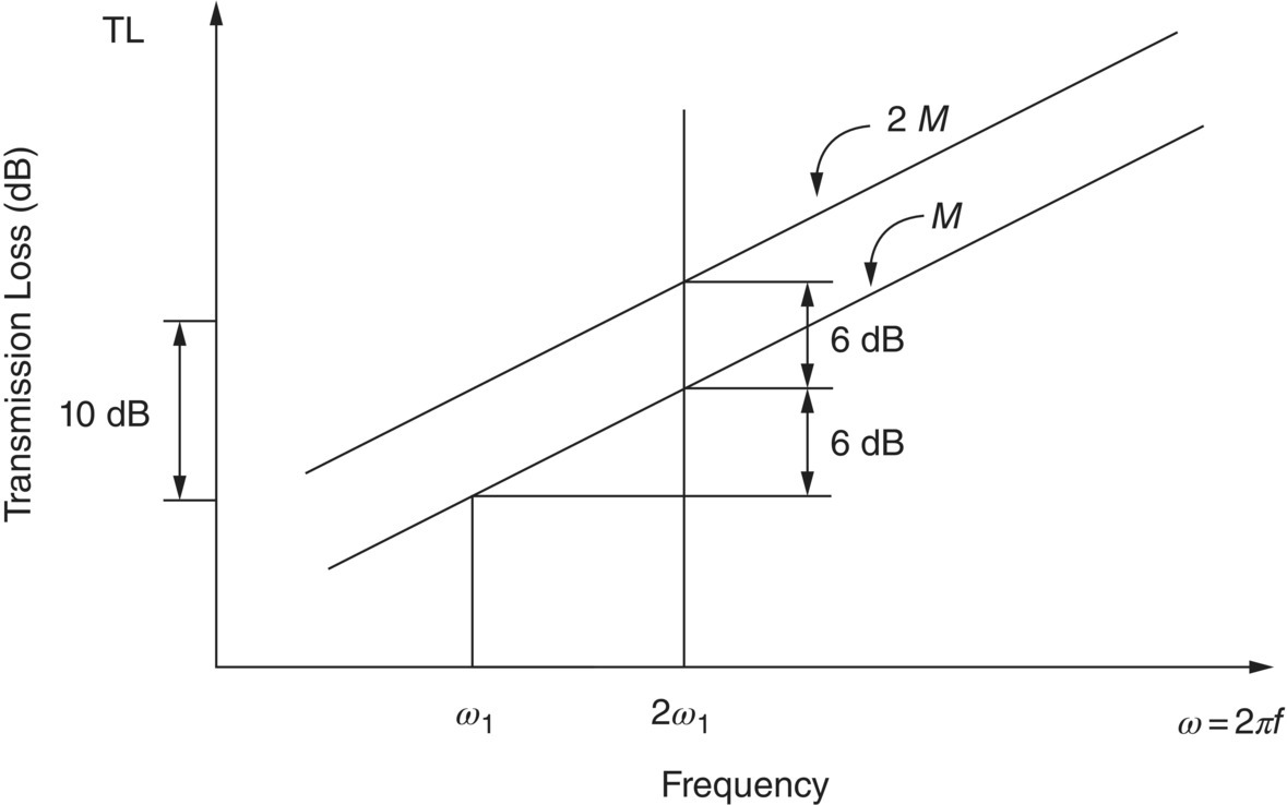 Graph depicts the variation of mass law transmission loss of a single panel for sound incident at a given angle theta.