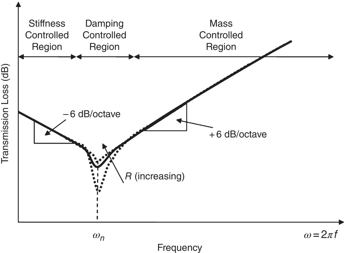 Schematic illustration of theoretical transmission loss of a single panel when panel mass, stiffness and damping are included.