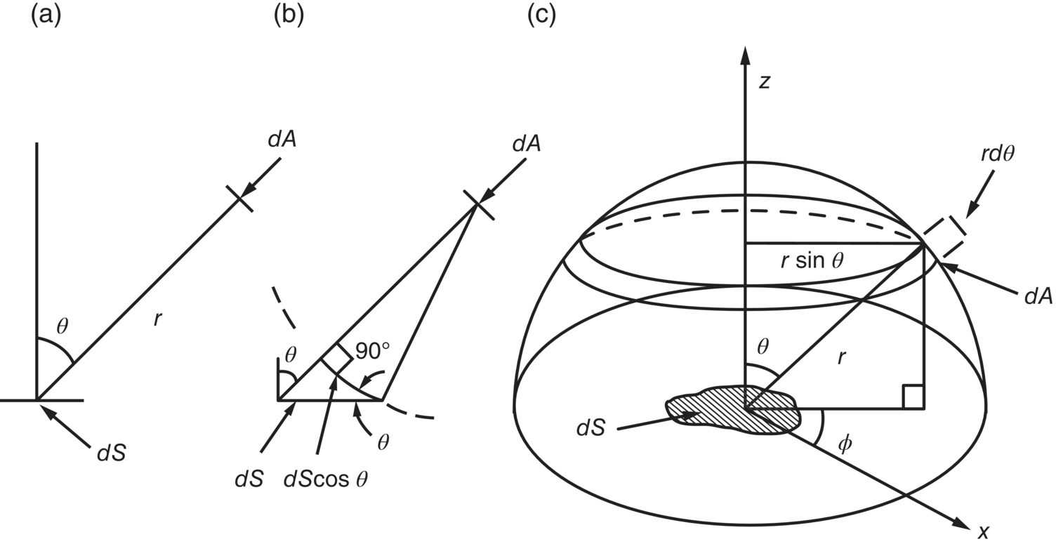 Schematic illustrations of hemispherical area enclosing elemental panel area dS.