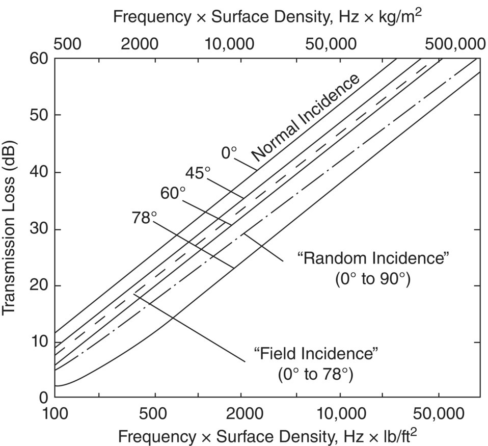 Graph depicts mass law transmission loss of a limp wall. The solid curves correspond to plane waves arriving at given angles of incidence theta. The dashed curve corresponds to field-incidence mass law, an average over all angles of incidence up to 78-degree.