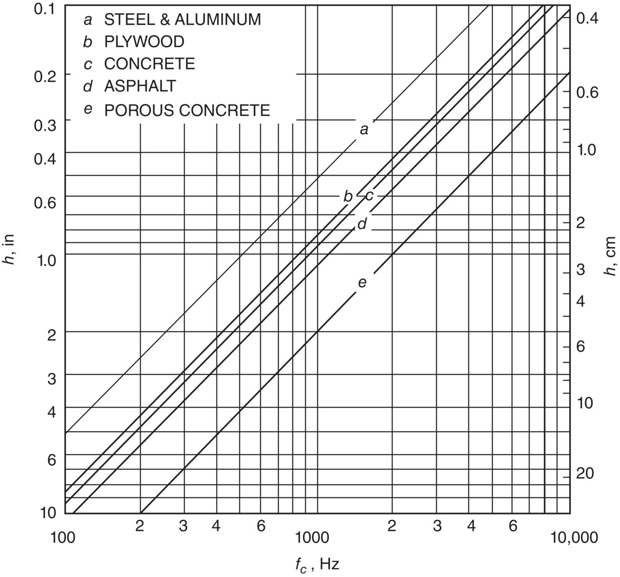 Graph depicts the critical coincidence frequency fc plotted as a function of the thickness h for various construction materials.