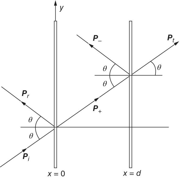 Schematic illustration of double-panel system with an air gap of width d.