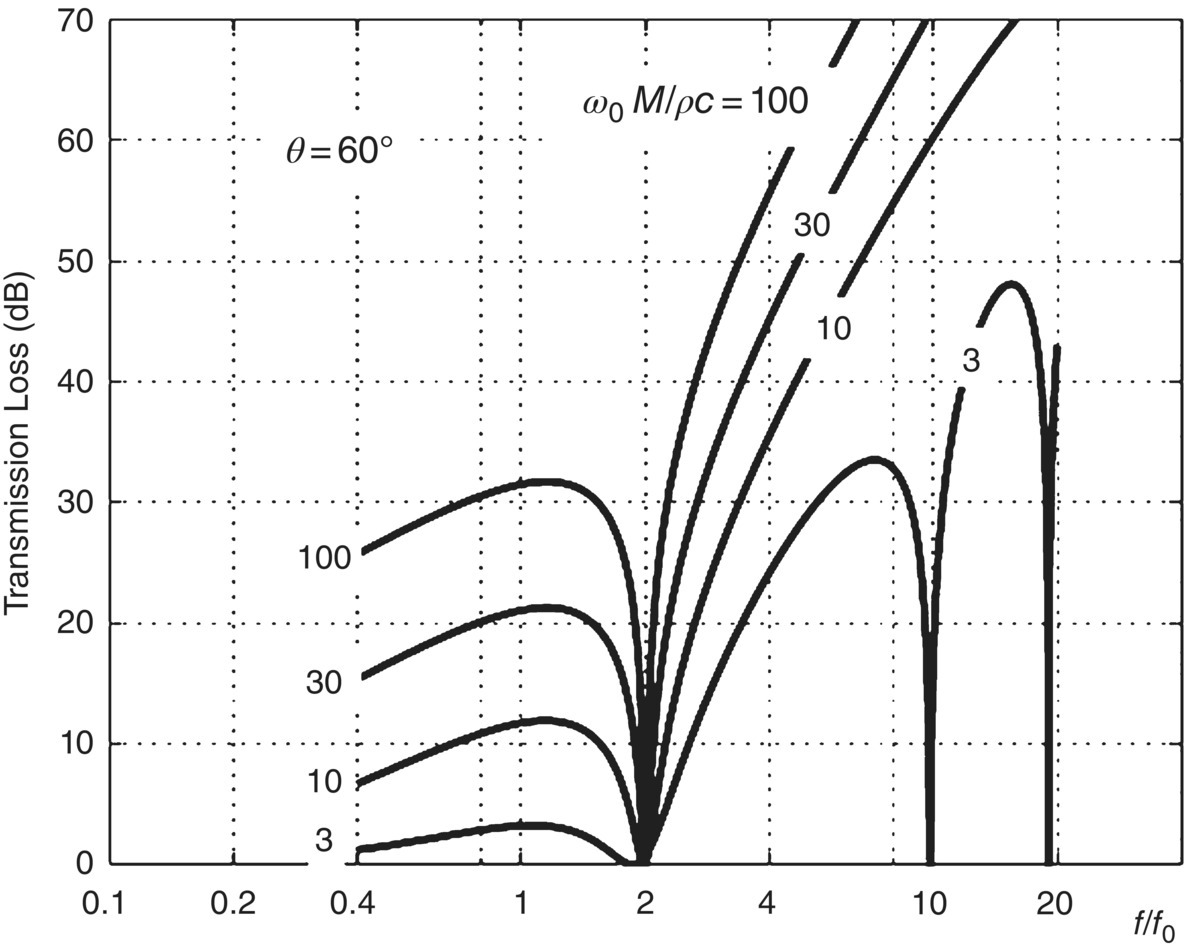 Graph depicts theoretical transmission loss for a double panel predicted by London's theory.