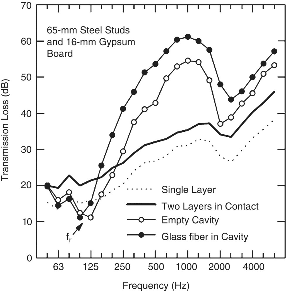 Graph depicts the transmission loss of double-leaf and of single-leaf gypsum board walls.