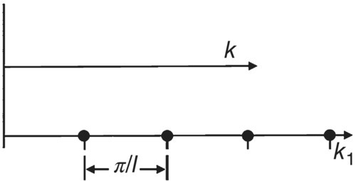 Schematic illustration of wavenumber diagram for a simply-supported beam.