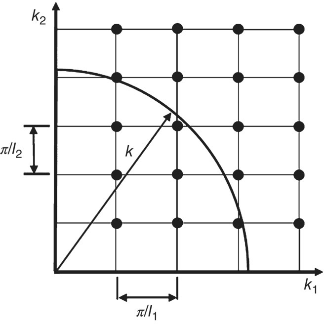 Schematic illustration of a wavenumber diagram for a simply-supported plate.