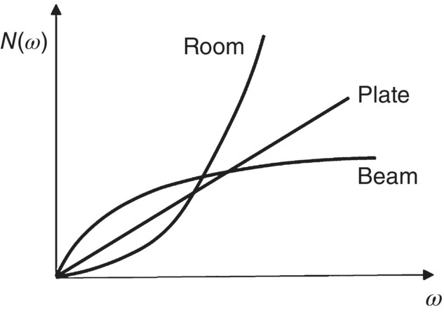 Graph depicts the mode number counts for beam, plate and room.