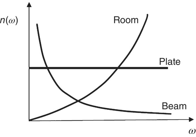 Graph depicts the modal densities for beam, plate and room.