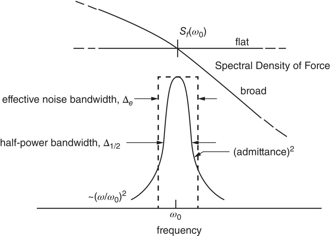 Schematic illustration of spectral density of random force and square of admittance of a simple resonator.