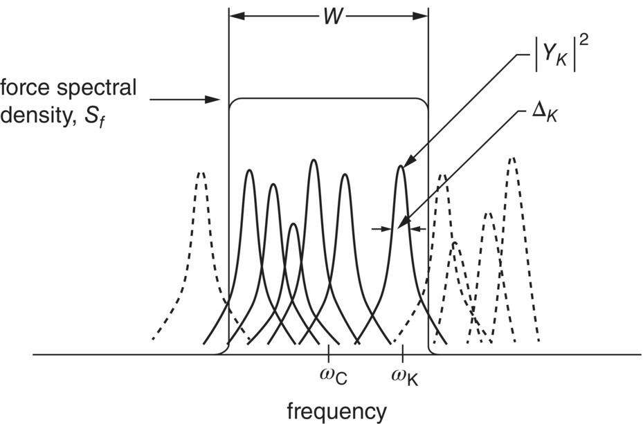 Schematic illustration of a band of force and the resonance curves of the resonators that it drives.