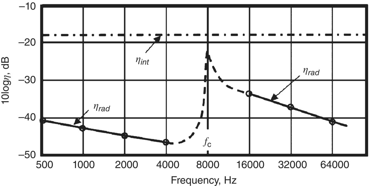 Schematic illustration of the radiation loss factor for a simply-supported panel.