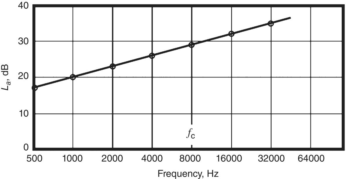 Schematic illustration of acceleration response of panel driven by a point force.
