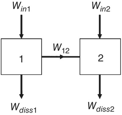 Schematic illustration of block diagram describing power flow between two resonant systems l and 2.